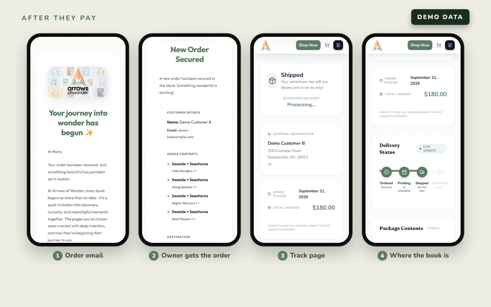 Four phone screens with demo data: the customer order confirmation email, the owner's New Order Secured email listing four Seaside + Seashores levels for Demo Customer B, and the Track page showing the order as Shipped with a progress bar from Ordered to Delivered.