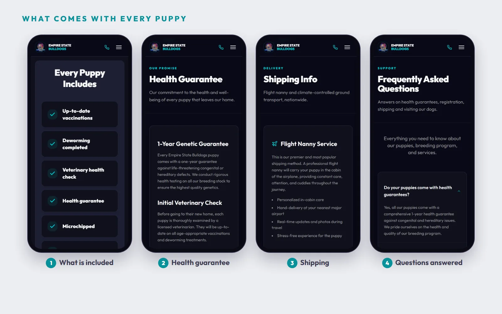 Four phone screens: the Every Puppy Includes checklist on the homepage, the Health Guarantee page with the one year genetic guarantee, the Shipping Info page with flight nanny service, and the FAQ page with the health guarantee question open.