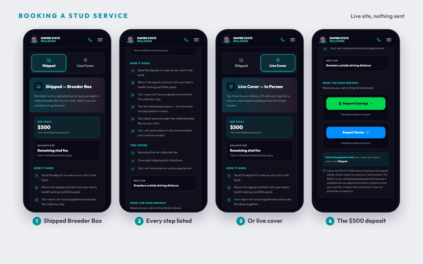 Four phone screens of the King Simba booking section: the Shipped Breeder Box tab with $500 due today, the six numbered steps and what the buyer covers, the Live Cover tab, and the deposit panel with Request Cash App and Request Venmo buttons. Captured on the live site, nothing sent.