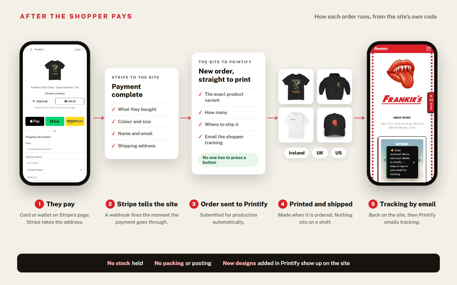 Five steps from payment to delivery: the Stripe Checkout page, Stripe confirming the payment to the site, the order going to Printify for production, printed tees, a hoodie and a cap shipping to Ireland, the UK and the US, and the order received message back on the site.