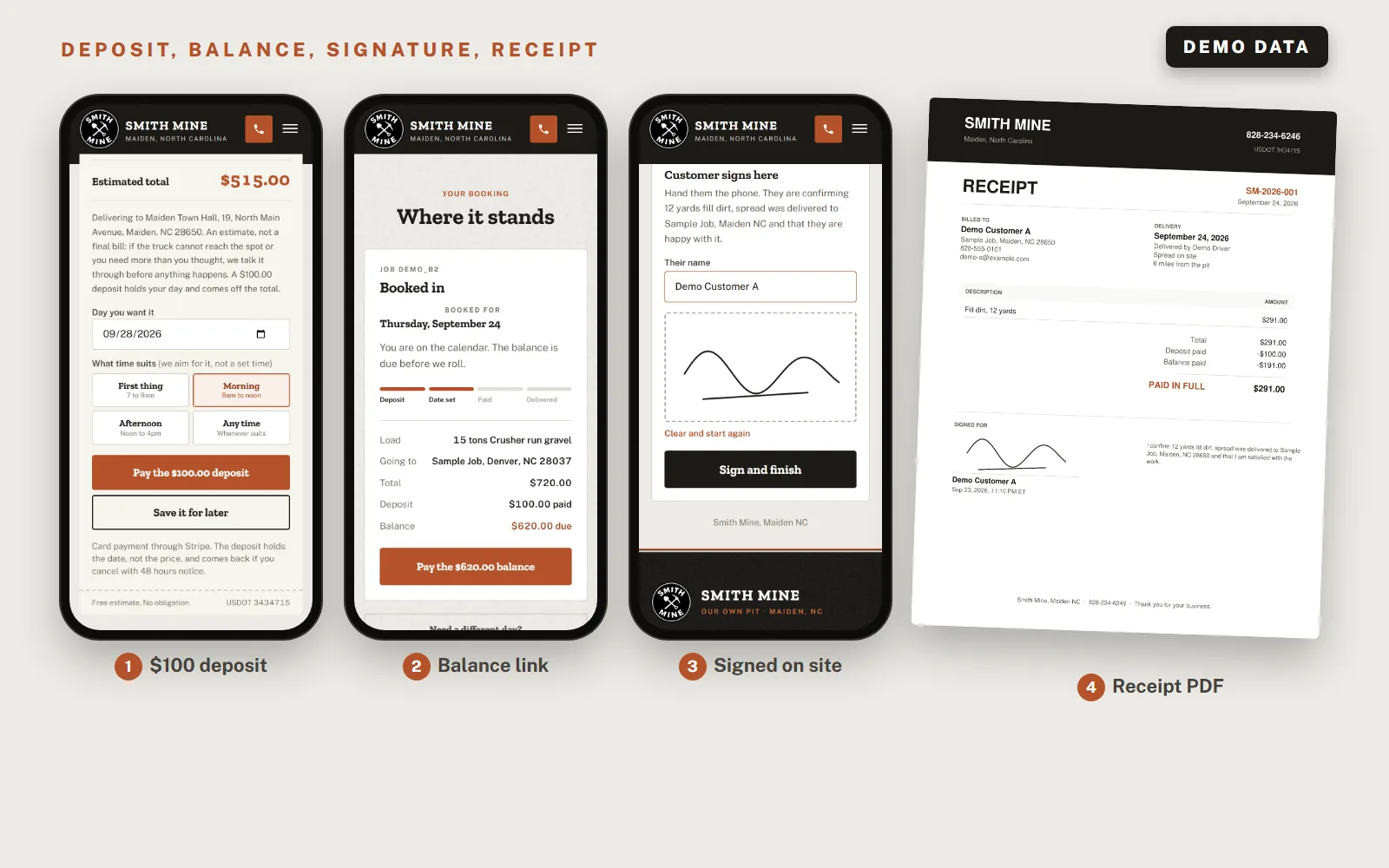 The payment steps on phones: the $100 deposit button, a booking status page with the balance link, a customer signing for the delivery with a finger, and the PDF receipt marked paid in full. Demo data with fake names.